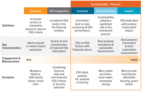 Spectrum of ESG Approaches