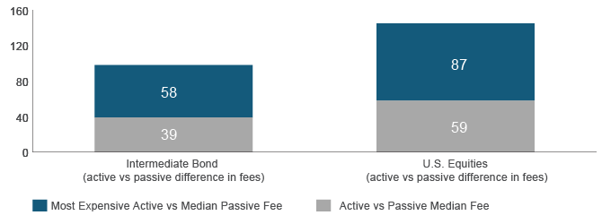 Figure 1. The difference in fees between active and passive fixed income is significantly lower than equities