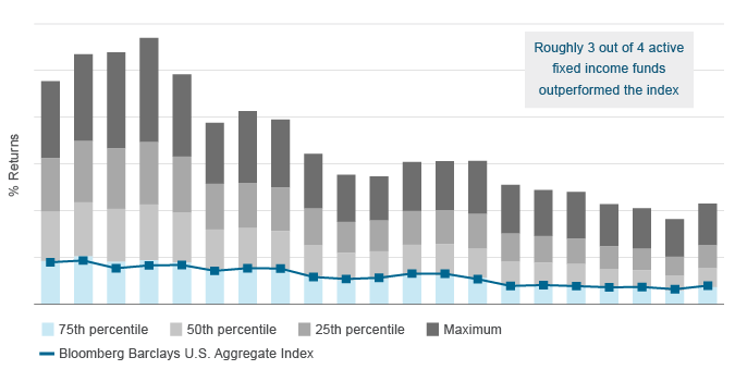 Figure 2. Active fixed income’s proven track record of outperformance
