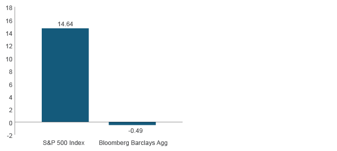 Figure 3. The largest holdings in fixed income indices have underperformed
