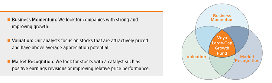 Finding the Sweet Spot Where Business Momentum, Valuation, and Market Recognition Intersect