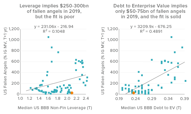 Figure 1. Leverage is not the only lens to view current credit market risk