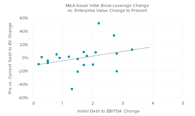 Figure 2. Post-M&A leverage dynamics look encouraging
