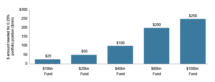 Figure 1. Size Matters: Dollar Amount Needed to Build Portfolio Positions across Differently Sized Strategies