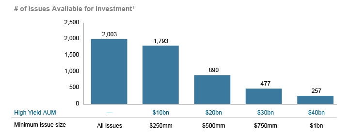 Figure 2. The High Yield Opportunity Set Dwindles as Strategy Size Increases