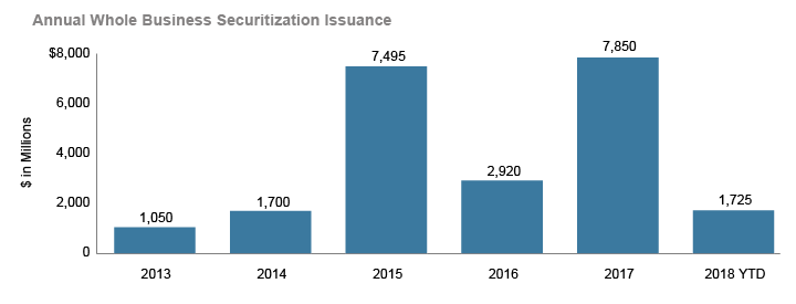 Annual Whole Business Securitization Issuance