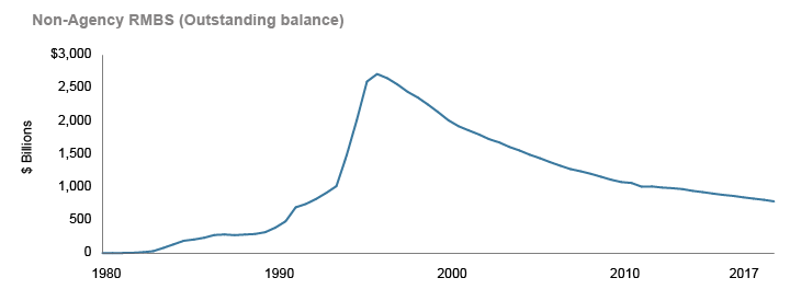 Non-Agency RMBS (Outstanding balance)
