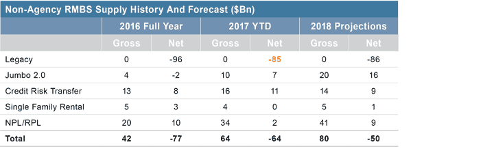 Non-Agency RMBS Supply History and Forecast