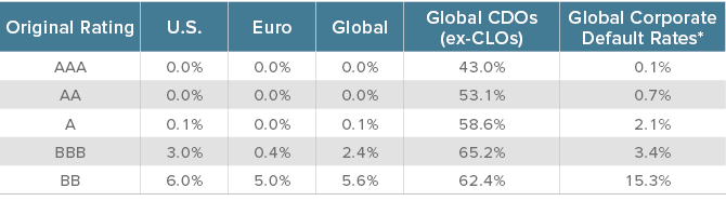The Historical Track Record of CLOs