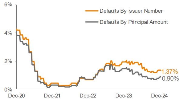 Lagging 12 Month Default Rate 3