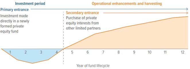 Exhibit 5: Investing later in a fund’s lifecycle may mitigate the J-curve effect