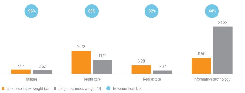 Small caps derive more revenue from U.S.-based sectors