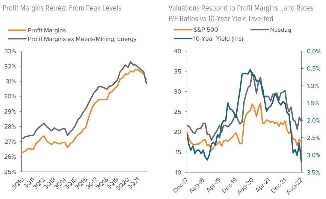 Figure 1: Cooling corporate fundamentals and higher rates are driving equity valuations lower