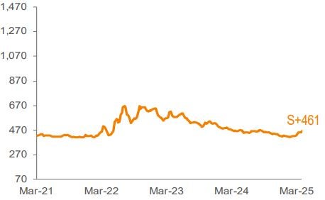 Average 3-YR Call Secondary Spreads 1,2