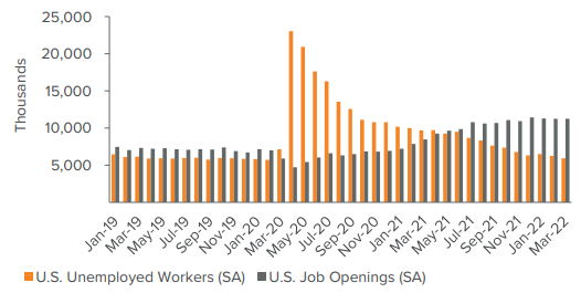 Unemployment versus job openings