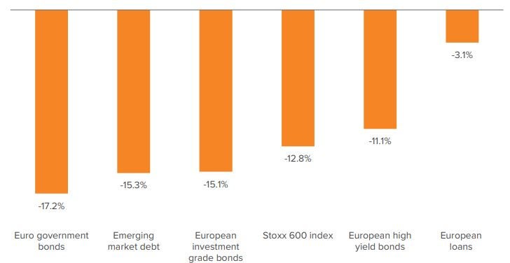Exhibit 1. European risk assets broadly sustained losses in 2022 