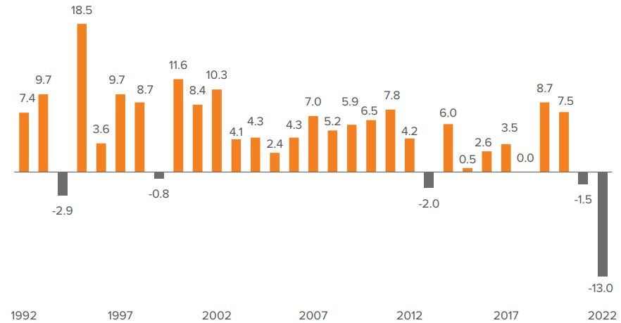 Exhibit 1. 2022 bucked the bond market’s longer-term trend of steady performance