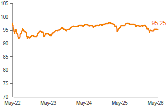 Average Bid