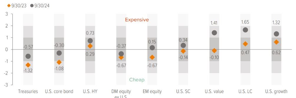 Exhibit 5: Valuations have risen across the board, especially for large caps, which continue to be supported by a tech sector shift