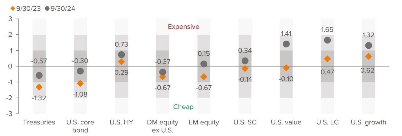 Exhibit 3. Valuations have risen across the board, especially for large caps, which continue to be supported by a tech sector shift