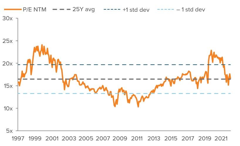 Exhibit 2: Historical equity valuations look reasonable, but bonds have become relatively more attractive