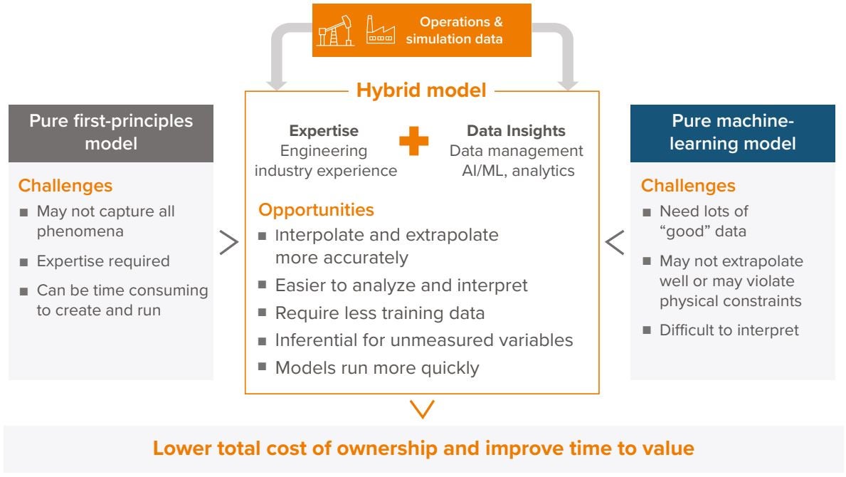 Exhibit 2: Hybrid model of AI and engineering analysis