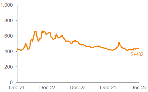 Average 3-YR Call Secondary Spreads 1,2