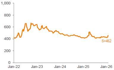 Average 3-YR Call Secondary Spreads 1,2