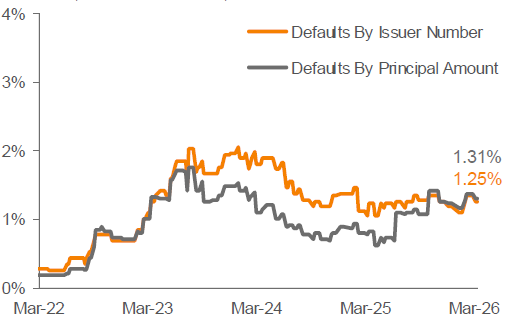 Lagging 12-Month Payment Default Rate 3