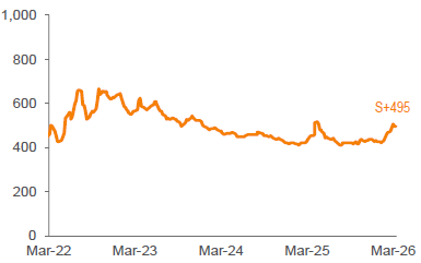 Average 3-YR Call Secondary Spreads 1,2