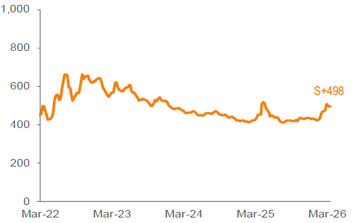 Average 3-YR Call Secondary Spreads 1,2