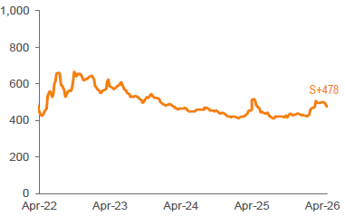 Average 3-YR Call Secondary Spreads 1,2
