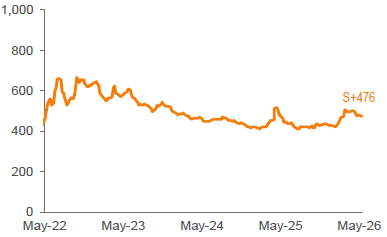 Average 3-YR Call Secondary Spreads 1,2