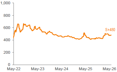 Average 3-YR Call Secondary Spreads 1,2