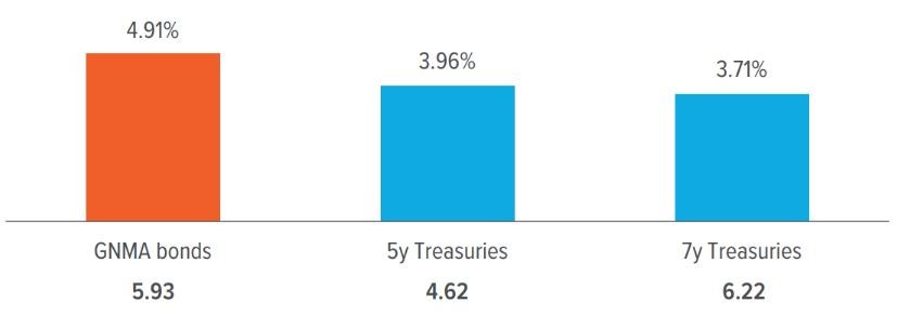 Exhibit 1. GNMAs offer attractive yields over Treasuries