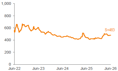 Average 3-YR Call Secondary Spreads 1,2