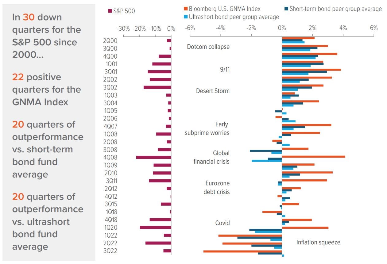 Exhibit 2. When stocks have struggled, GNMA bonds have often been resilient