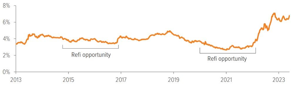 Exhibit 3. Surging mortgage rates have improved the outlook for GNMAs