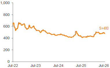 Average 3-YR Call Secondary Spreads 1,2