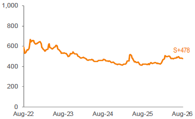 Average 3-YR Call Secondary Spreads 1,2