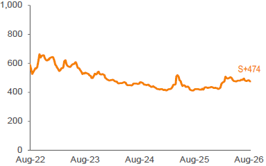 Average 3-YR Call Secondary Spreads 1,2