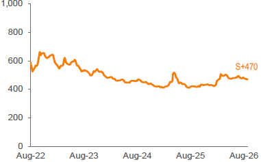 Average 3-YR Call Secondary Spreads 1,2