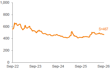 Average 3-YR Call Secondary Spreads 1,2