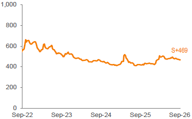 Average 3-YR Call Secondary Spreads 1,2