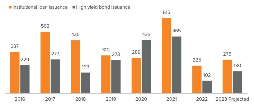Exhibit 3. Loan and high yield issuance should increase in 2023