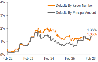 Lagging 12-Month Payment Default Rate 3