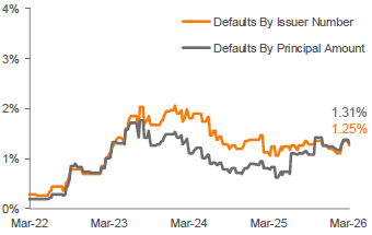 Lagging 12-Month Payment Default Rate 3