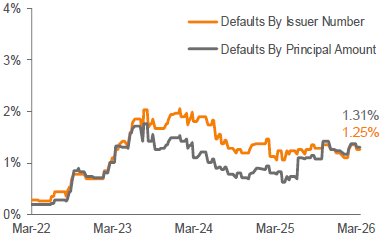 Lagging 12-Month Payment Default Rate 3