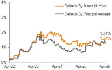 Lagging 12-Month Payment Default Rate 3