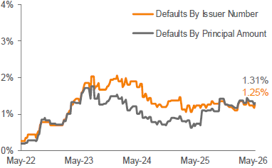 Lagging 12-Month Payment Default Rate 3